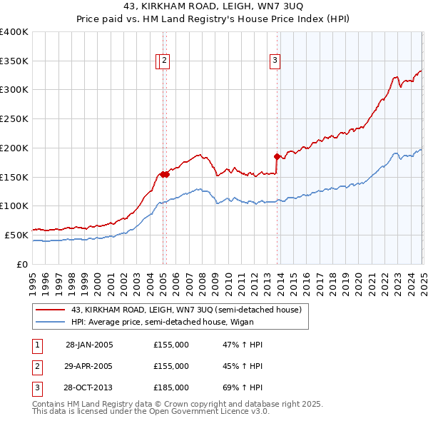 43, KIRKHAM ROAD, LEIGH, WN7 3UQ: Price paid vs HM Land Registry's House Price Index