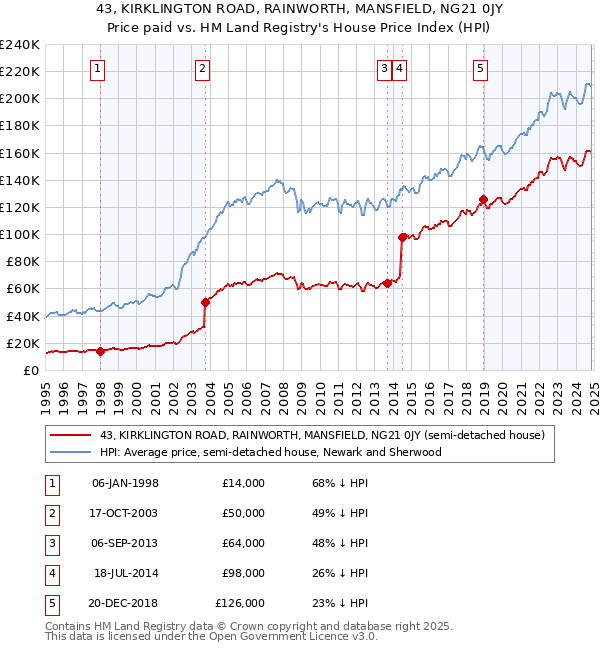 43, KIRKLINGTON ROAD, RAINWORTH, MANSFIELD, NG21 0JY: Price paid vs HM Land Registry's House Price Index