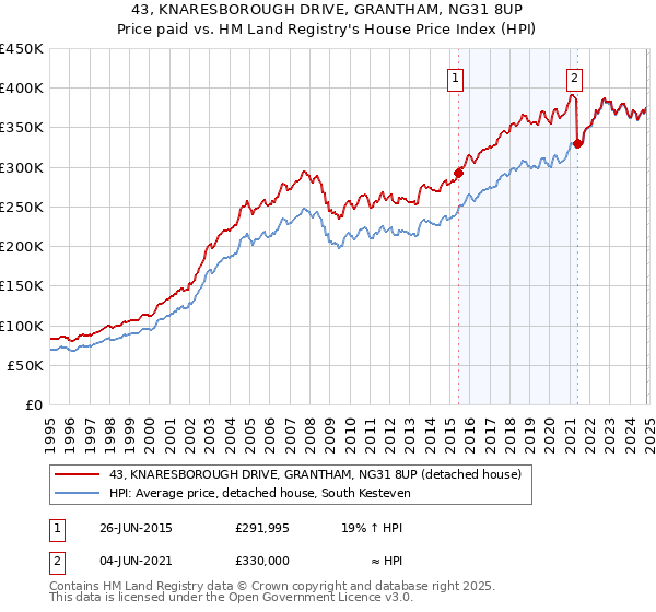 43, KNARESBOROUGH DRIVE, GRANTHAM, NG31 8UP: Price paid vs HM Land Registry's House Price Index