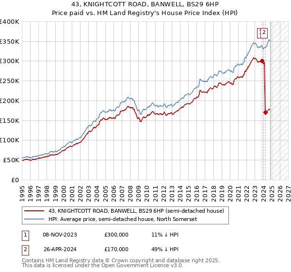 43, KNIGHTCOTT ROAD, BANWELL, BS29 6HP: Price paid vs HM Land Registry's House Price Index