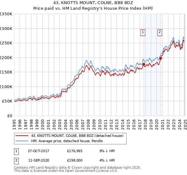 43, KNOTTS MOUNT, COLNE, BB8 8DZ: Price paid vs HM Land Registry's House Price Index