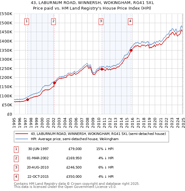 43, LABURNUM ROAD, WINNERSH, WOKINGHAM, RG41 5XL: Price paid vs HM Land Registry's House Price Index