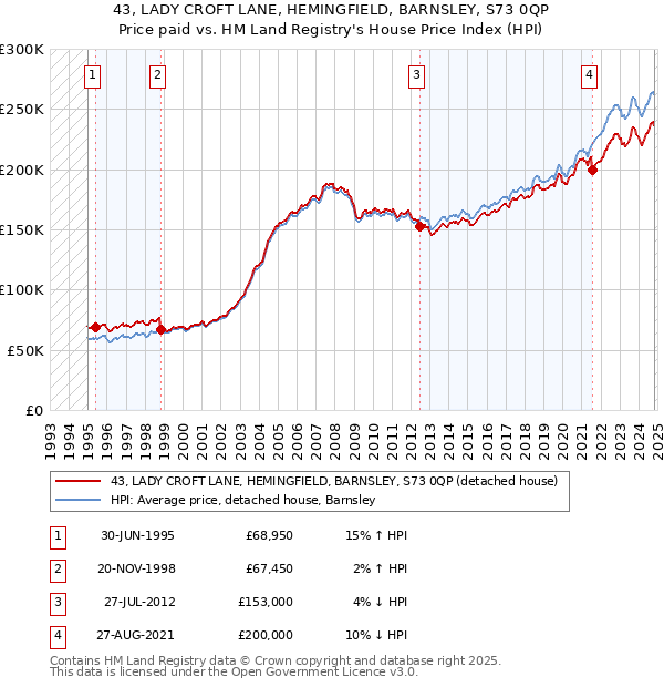 43, LADY CROFT LANE, HEMINGFIELD, BARNSLEY, S73 0QP: Price paid vs HM Land Registry's House Price Index