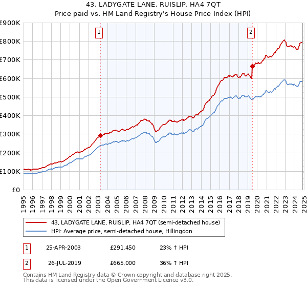 43, LADYGATE LANE, RUISLIP, HA4 7QT: Price paid vs HM Land Registry's House Price Index