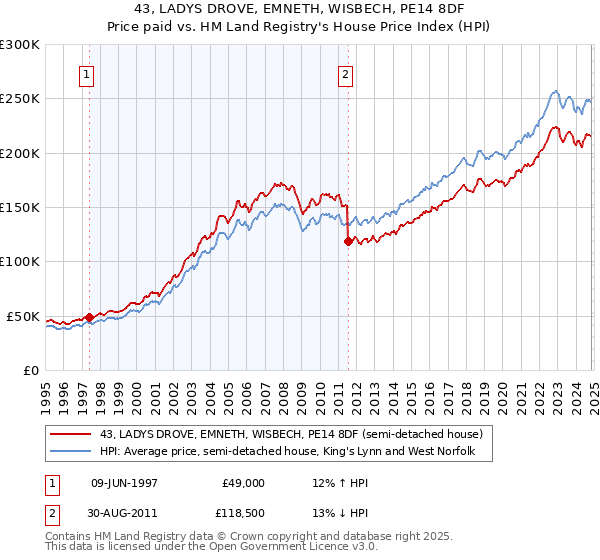 43, LADYS DROVE, EMNETH, WISBECH, PE14 8DF: Price paid vs HM Land Registry's House Price Index