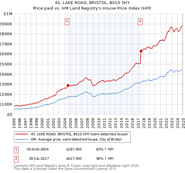 43, LAKE ROAD, BRISTOL, BS10 5HY: Price paid vs HM Land Registry's House Price Index