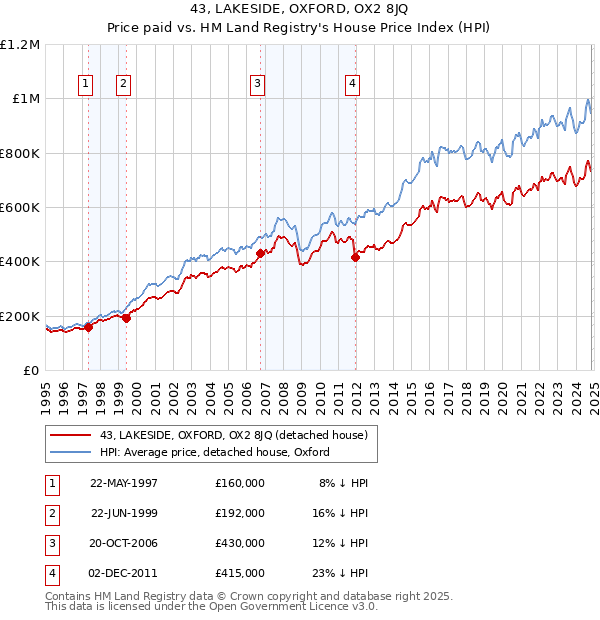 43, LAKESIDE, OXFORD, OX2 8JQ: Price paid vs HM Land Registry's House Price Index