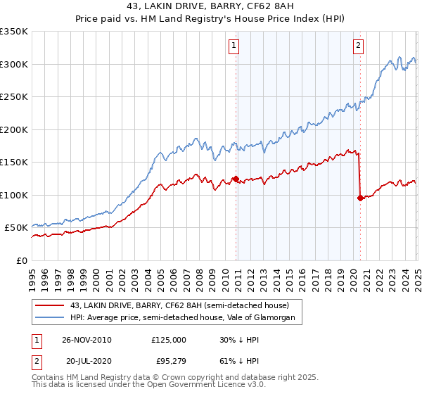 43, LAKIN DRIVE, BARRY, CF62 8AH: Price paid vs HM Land Registry's House Price Index