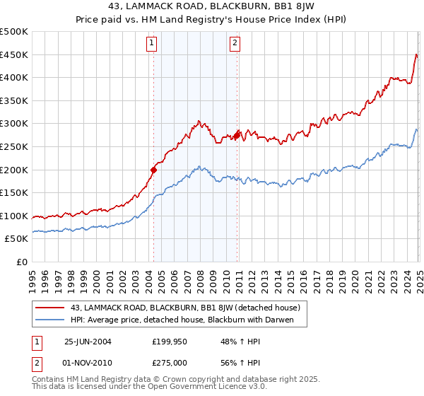 43, LAMMACK ROAD, BLACKBURN, BB1 8JW: Price paid vs HM Land Registry's House Price Index