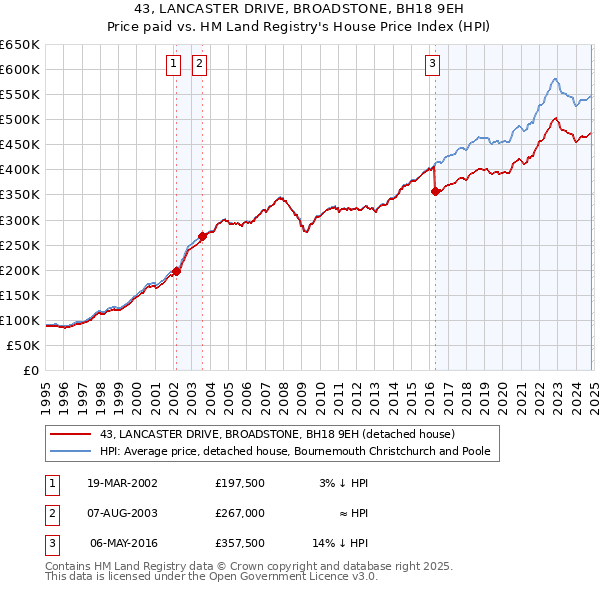 43, LANCASTER DRIVE, BROADSTONE, BH18 9EH: Price paid vs HM Land Registry's House Price Index