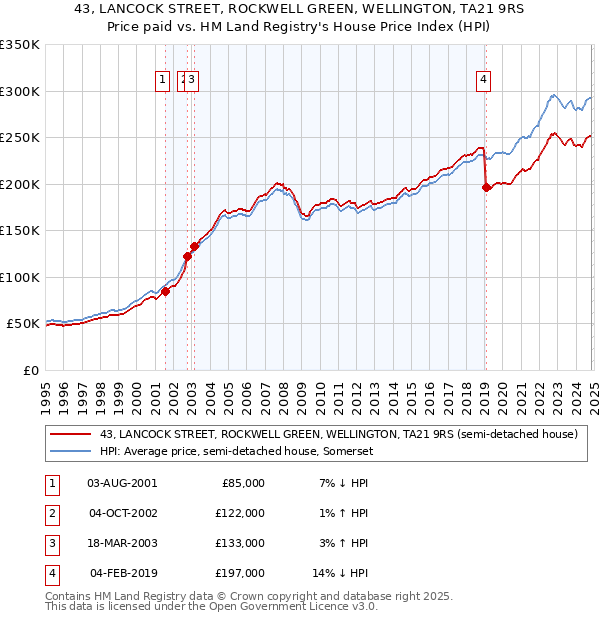 43, LANCOCK STREET, ROCKWELL GREEN, WELLINGTON, TA21 9RS: Price paid vs HM Land Registry's House Price Index