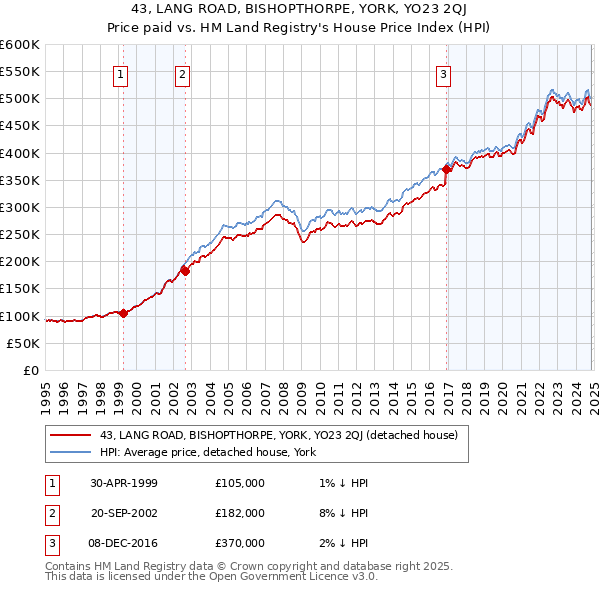 43, LANG ROAD, BISHOPTHORPE, YORK, YO23 2QJ: Price paid vs HM Land Registry's House Price Index