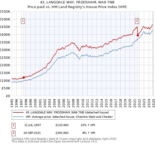 43, LANGDALE WAY, FRODSHAM, WA6 7NB: Price paid vs HM Land Registry's House Price Index