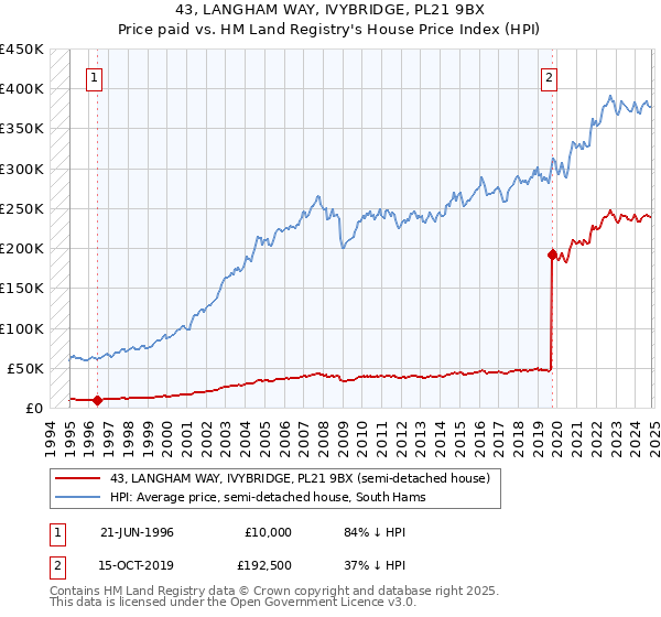 43, LANGHAM WAY, IVYBRIDGE, PL21 9BX: Price paid vs HM Land Registry's House Price Index