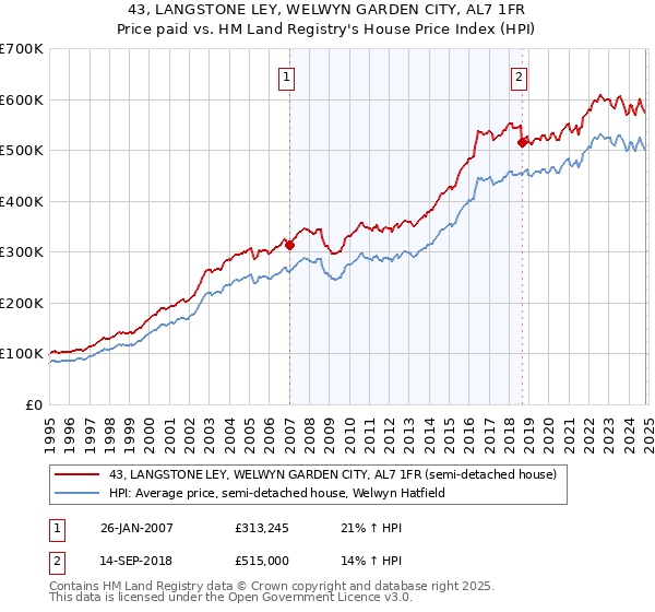 43, LANGSTONE LEY, WELWYN GARDEN CITY, AL7 1FR: Price paid vs HM Land Registry's House Price Index