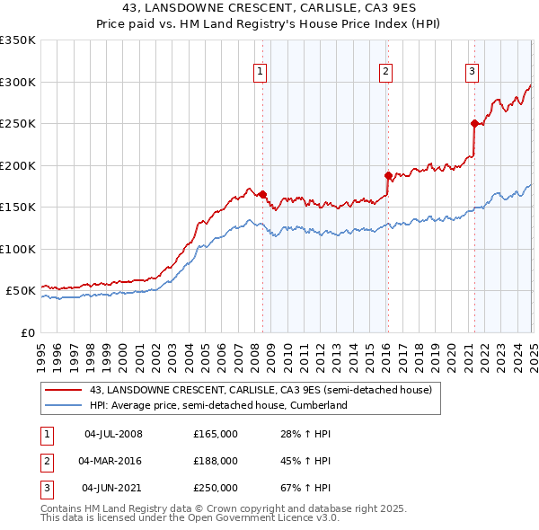 43, LANSDOWNE CRESCENT, CARLISLE, CA3 9ES: Price paid vs HM Land Registry's House Price Index