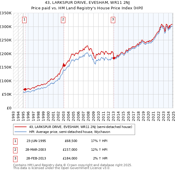 43, LARKSPUR DRIVE, EVESHAM, WR11 2NJ: Price paid vs HM Land Registry's House Price Index