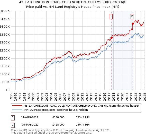 43, LATCHINGDON ROAD, COLD NORTON, CHELMSFORD, CM3 6JG: Price paid vs HM Land Registry's House Price Index