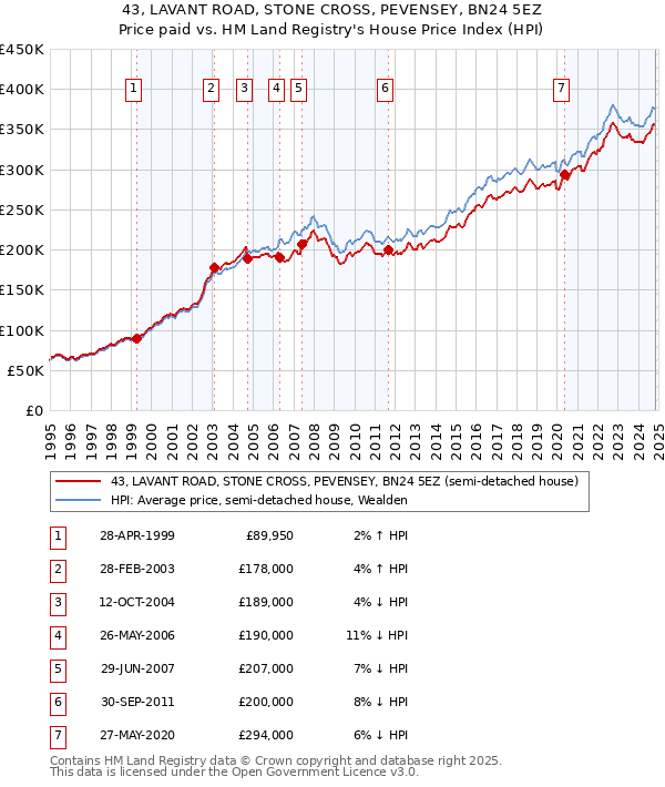 43, LAVANT ROAD, STONE CROSS, PEVENSEY, BN24 5EZ: Price paid vs HM Land Registry's House Price Index