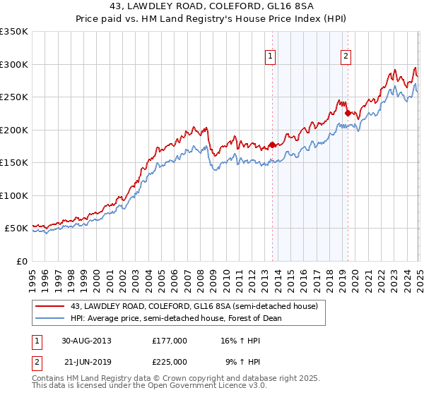 43, LAWDLEY ROAD, COLEFORD, GL16 8SA: Price paid vs HM Land Registry's House Price Index