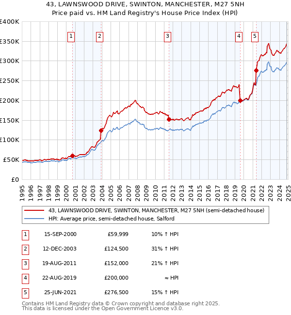 43, LAWNSWOOD DRIVE, SWINTON, MANCHESTER, M27 5NH: Price paid vs HM Land Registry's House Price Index