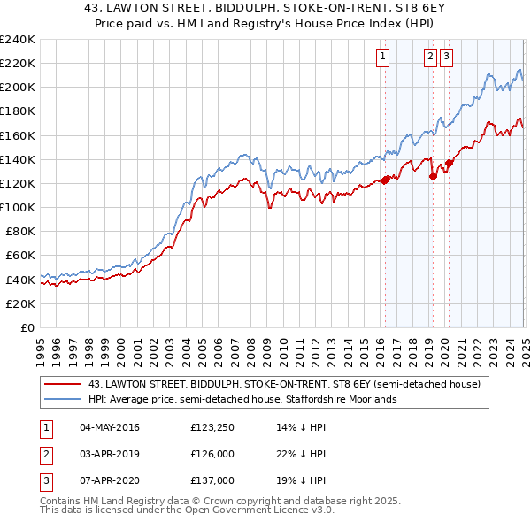 43, LAWTON STREET, BIDDULPH, STOKE-ON-TRENT, ST8 6EY: Price paid vs HM Land Registry's House Price Index