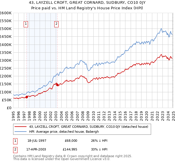 43, LAYZELL CROFT, GREAT CORNARD, SUDBURY, CO10 0JY: Price paid vs HM Land Registry's House Price Index