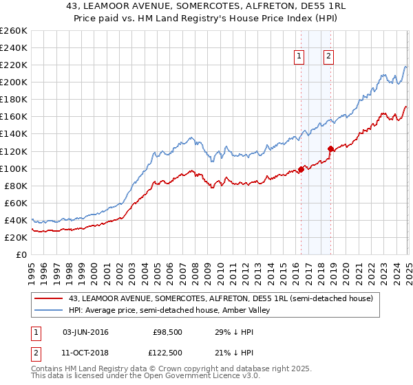 43, LEAMOOR AVENUE, SOMERCOTES, ALFRETON, DE55 1RL: Price paid vs HM Land Registry's House Price Index