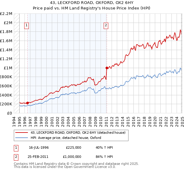 43, LECKFORD ROAD, OXFORD, OX2 6HY: Price paid vs HM Land Registry's House Price Index