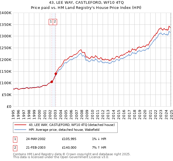 43, LEE WAY, CASTLEFORD, WF10 4TQ: Price paid vs HM Land Registry's House Price Index