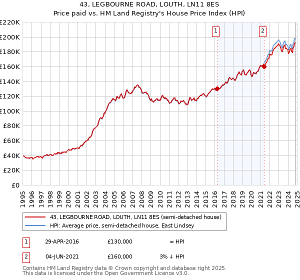 43, LEGBOURNE ROAD, LOUTH, LN11 8ES: Price paid vs HM Land Registry's House Price Index