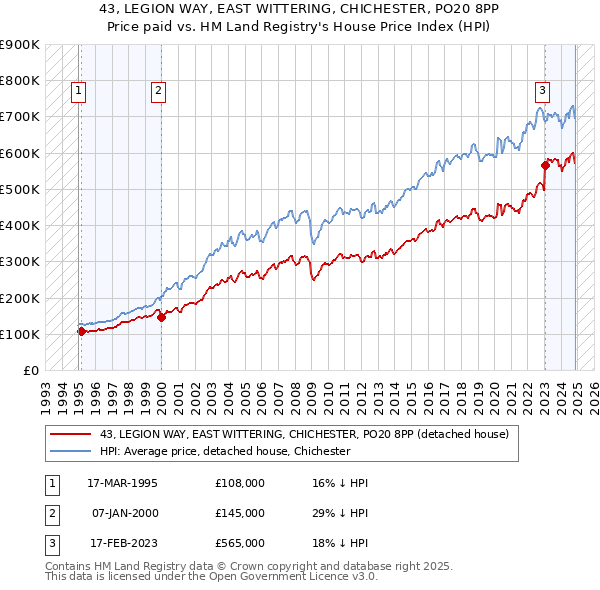 43, LEGION WAY, EAST WITTERING, CHICHESTER, PO20 8PP: Price paid vs HM Land Registry's House Price Index