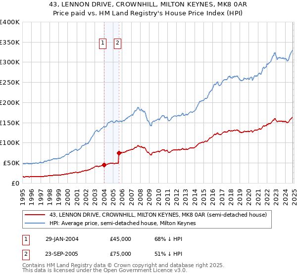 43, LENNON DRIVE, CROWNHILL, MILTON KEYNES, MK8 0AR: Price paid vs HM Land Registry's House Price Index