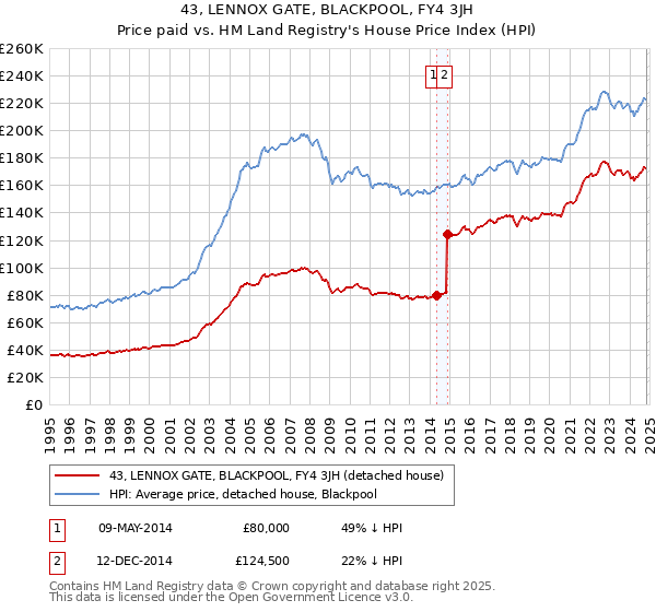 43, LENNOX GATE, BLACKPOOL, FY4 3JH: Price paid vs HM Land Registry's House Price Index