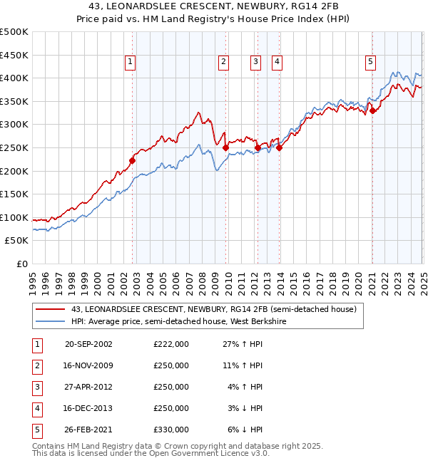 43, LEONARDSLEE CRESCENT, NEWBURY, RG14 2FB: Price paid vs HM Land Registry's House Price Index