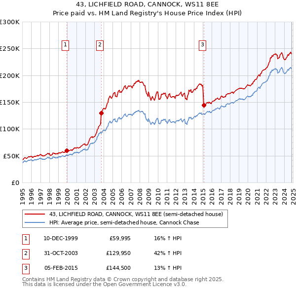 43, LICHFIELD ROAD, CANNOCK, WS11 8EE: Price paid vs HM Land Registry's House Price Index