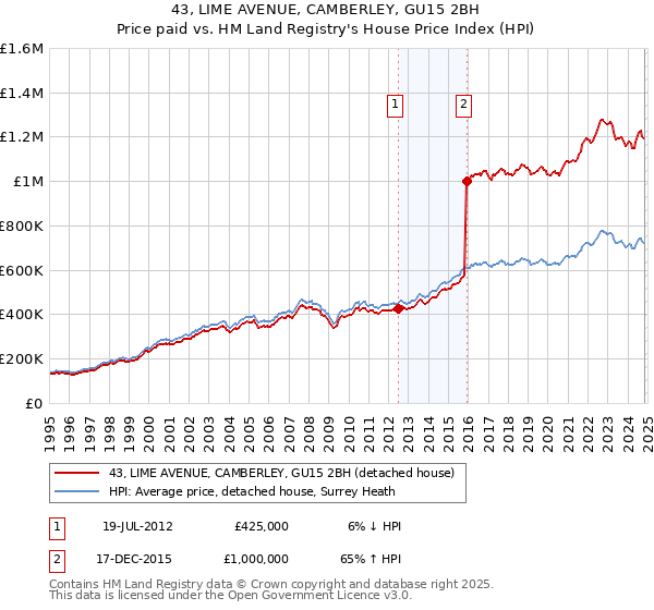 43, LIME AVENUE, CAMBERLEY, GU15 2BH: Price paid vs HM Land Registry's House Price Index