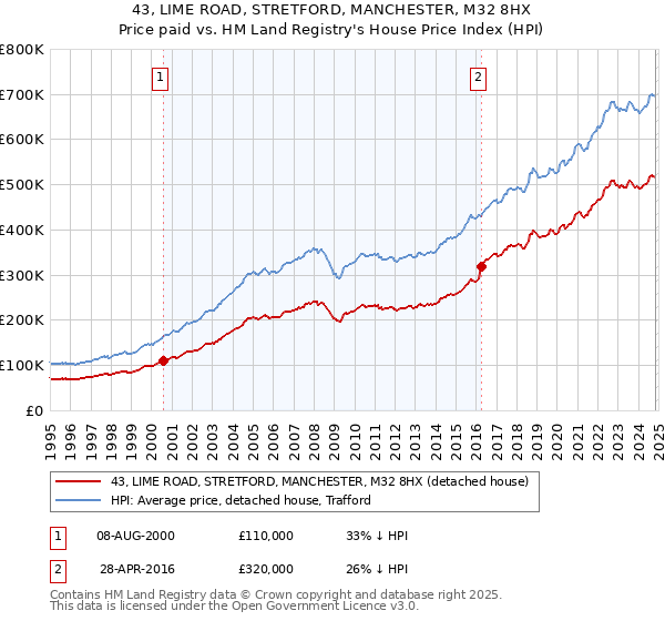 43, LIME ROAD, STRETFORD, MANCHESTER, M32 8HX: Price paid vs HM Land Registry's House Price Index