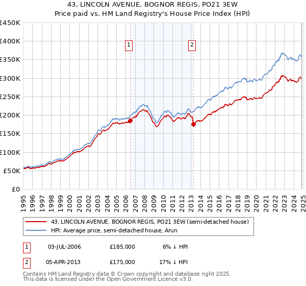 43, LINCOLN AVENUE, BOGNOR REGIS, PO21 3EW: Price paid vs HM Land Registry's House Price Index