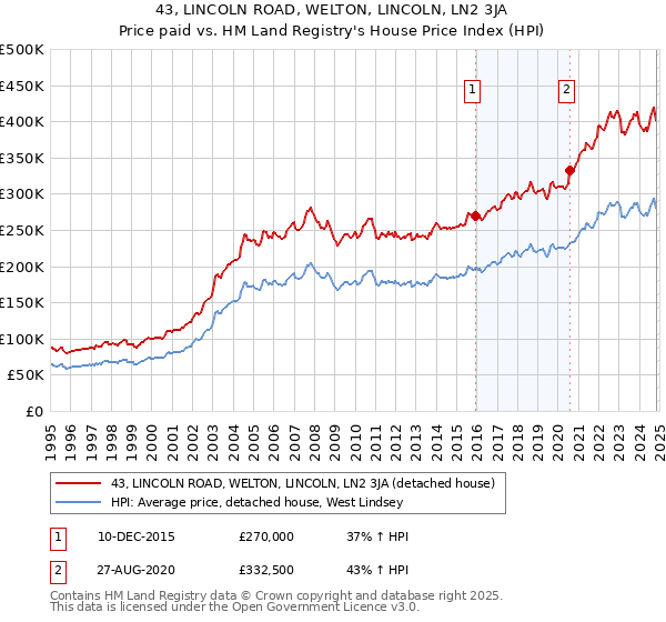 43, LINCOLN ROAD, WELTON, LINCOLN, LN2 3JA: Price paid vs HM Land Registry's House Price Index