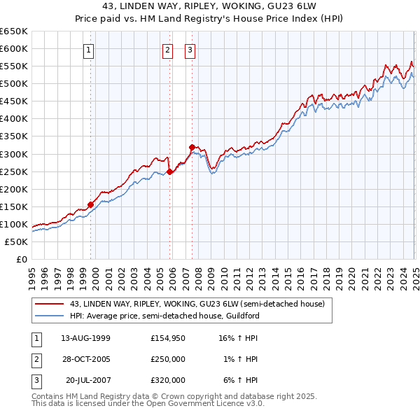 43, LINDEN WAY, RIPLEY, WOKING, GU23 6LW: Price paid vs HM Land Registry's House Price Index