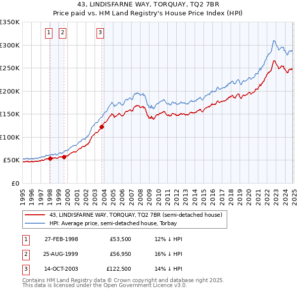 43, LINDISFARNE WAY, TORQUAY, TQ2 7BR: Price paid vs HM Land Registry's House Price Index