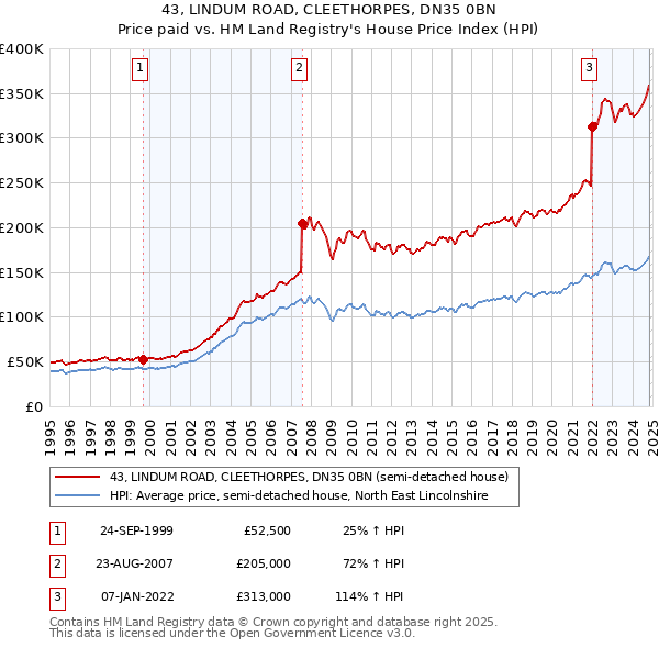 43, LINDUM ROAD, CLEETHORPES, DN35 0BN: Price paid vs HM Land Registry's House Price Index