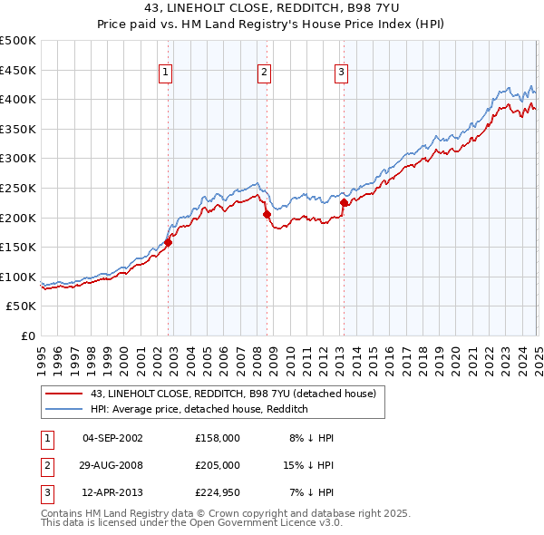 43, LINEHOLT CLOSE, REDDITCH, B98 7YU: Price paid vs HM Land Registry's House Price Index