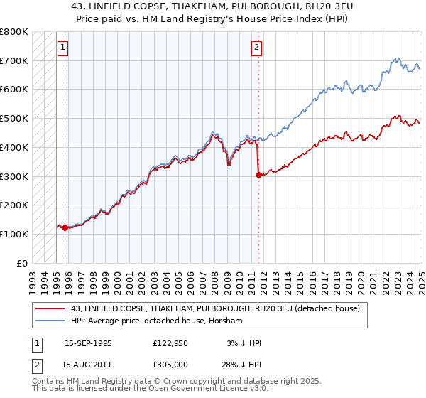 43, LINFIELD COPSE, THAKEHAM, PULBOROUGH, RH20 3EU: Price paid vs HM Land Registry's House Price Index