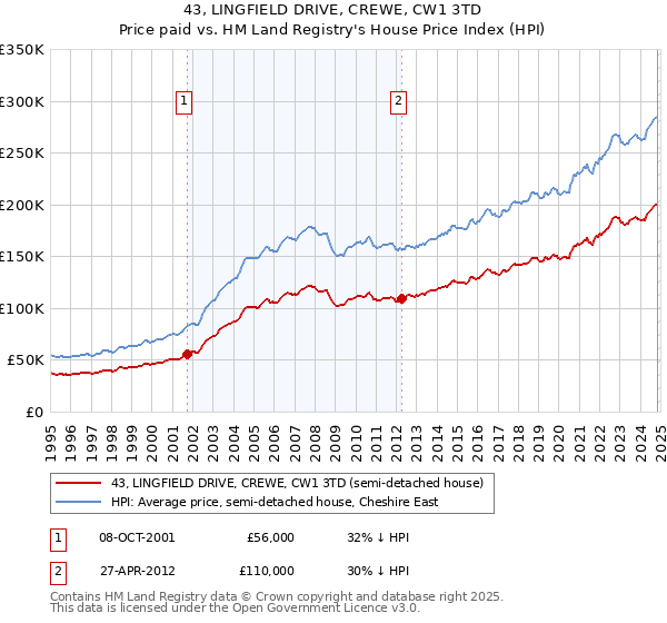 43, LINGFIELD DRIVE, CREWE, CW1 3TD: Price paid vs HM Land Registry's House Price Index