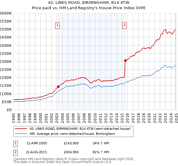 43, LINKS ROAD, BIRMINGHAM, B14 4TW: Price paid vs HM Land Registry's House Price Index