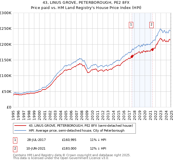 43, LINUS GROVE, PETERBOROUGH, PE2 8FX: Price paid vs HM Land Registry's House Price Index