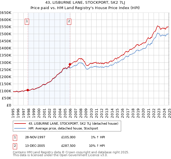 43, LISBURNE LANE, STOCKPORT, SK2 7LJ: Price paid vs HM Land Registry's House Price Index