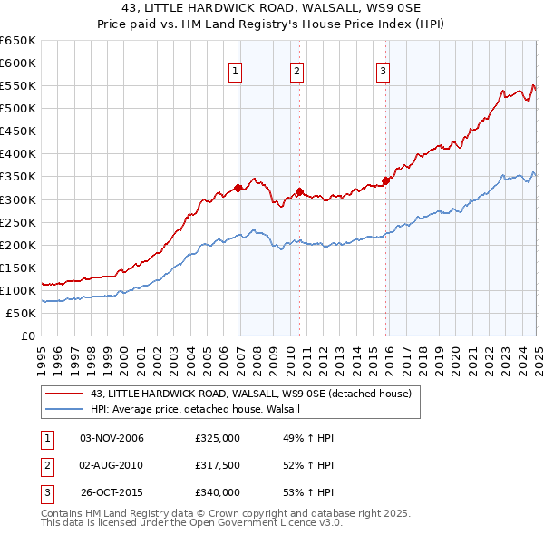 43, LITTLE HARDWICK ROAD, WALSALL, WS9 0SE: Price paid vs HM Land Registry's House Price Index